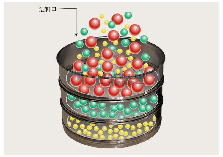 元明粉試驗(yàn)篩原理