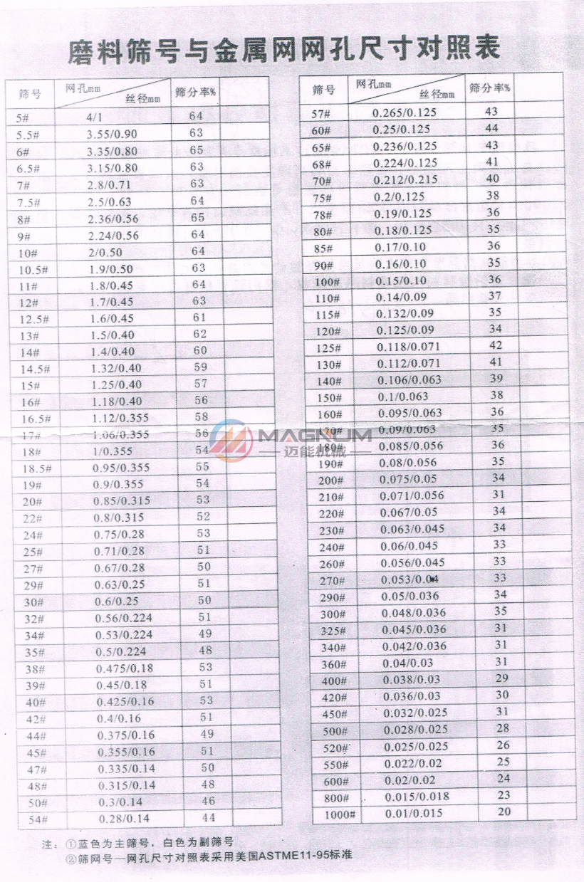 標準篩框篩網目數與孔徑對照表