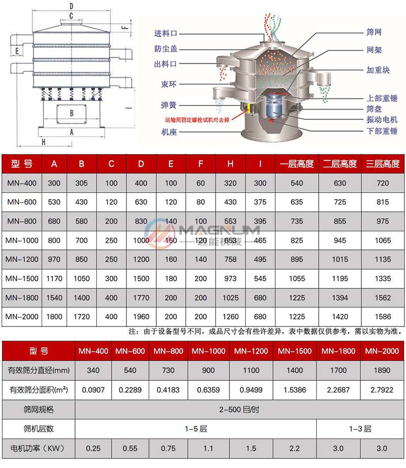 旋振篩技術(shù)參數(shù)