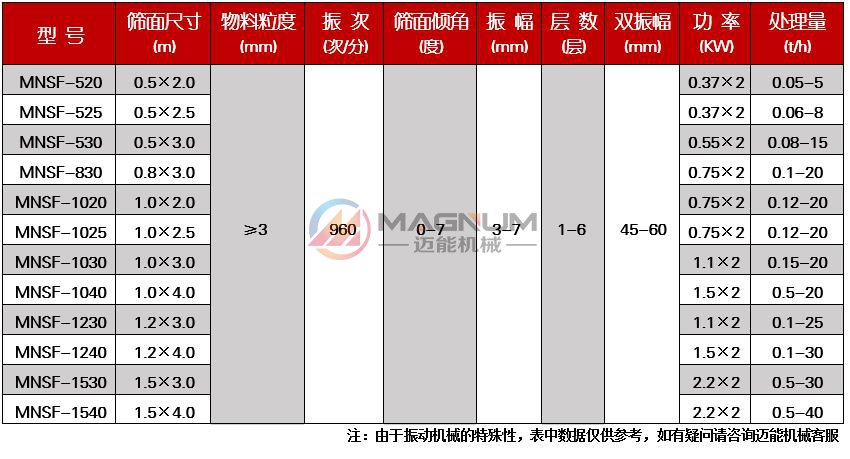 直線振動篩技術(shù)參數(shù)